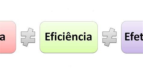 Administração No Blog Administracao Eficiência Eficácia E Efetividade