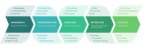 Customer Journey Einfach Erklärt Takevalue