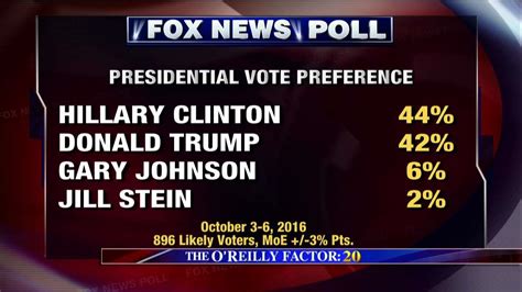 New Poll Shows Tightening Presidential Race Fox News Video