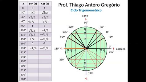 Ciclo Trigonometrico