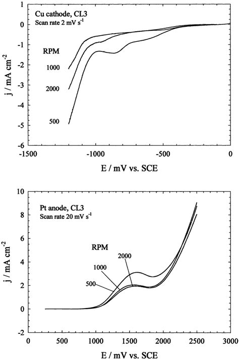 Cathodic And Anodic Polarisation Curves From Linear Sweep Voltammetry