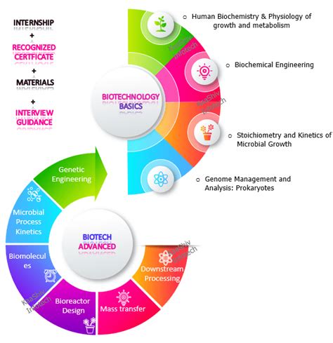 Internship For Biotech Students Kaashiv Infotech