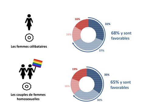 Les Fran Ais Majoritairement Favorables La Pma Pour Toutes Selon Un