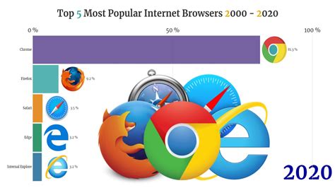 Top 5 Most Popular Internet Browsers 2000 2020 5 सबसे लोकप्रिय इंटरनेट ब्राउज़र 2000 2020