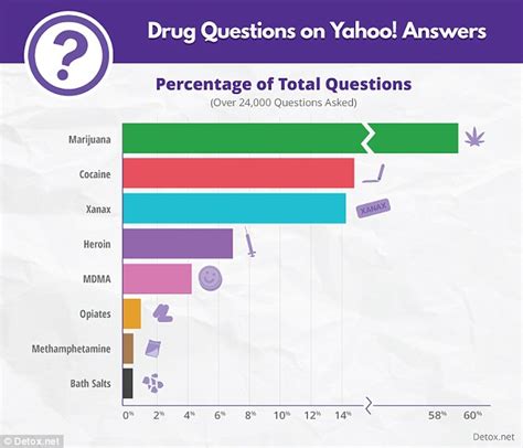 What Drugs Are Popular In Your Country Daily Mail Online