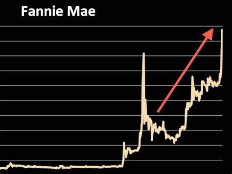 Fannie Mae Stock - Business Insider