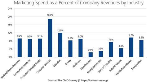 B2B Marketing Budget Best Practices Johnny Grow