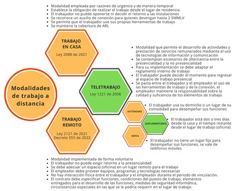 Modalidades De Trabajo A Distancia Fuente Elaboración Propia Con Base Download Scientific