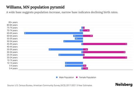 Williams Mn Population By Age 2023 Williams Mn Age Demographics