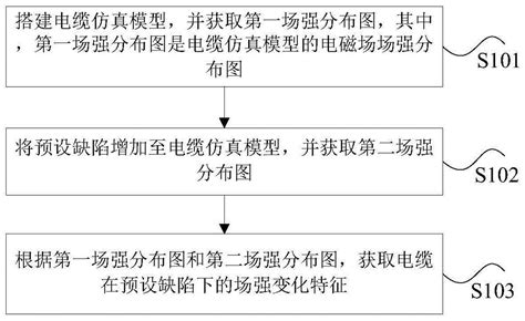 分析电缆绝缘缺陷的方法和装置、存储介质及处理器与流程