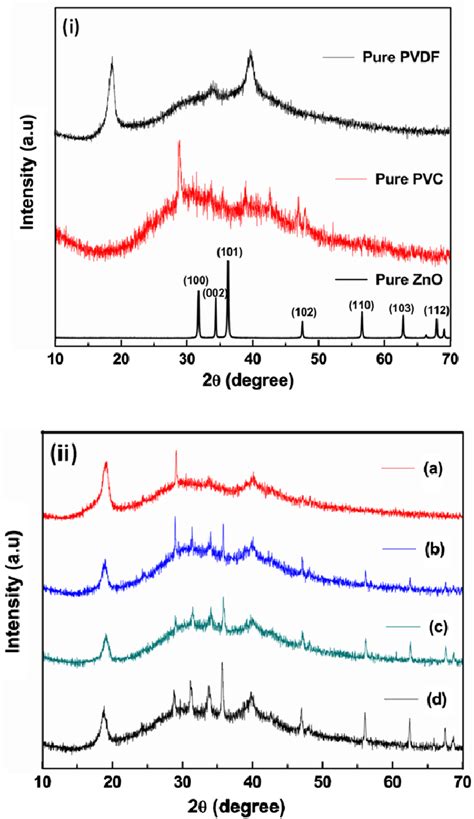 Xrd Spectra Of I Pure Pvdf Pvc Zno And Ii A Pvdf Pvc 50 50