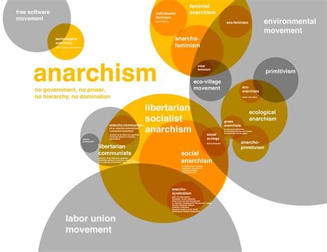 Once and Future Anarchism - Sociology Lens