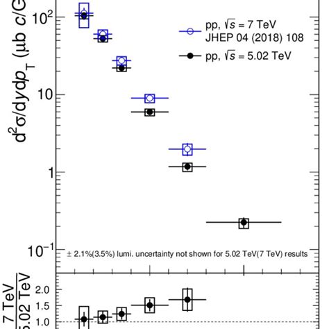 Comparison Between The P T Differential Production Cross Section Of