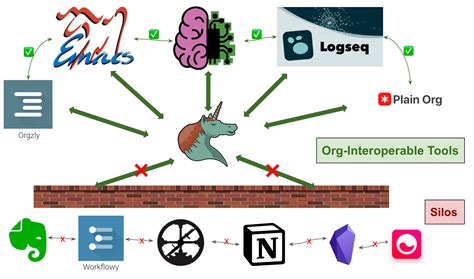 Tools For Thought Should Use Org Mode For Interop Braintool Beyond