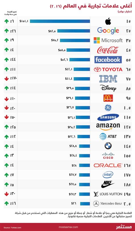 أغلى علامات تجارية في العالم مستثمر Mostasmer