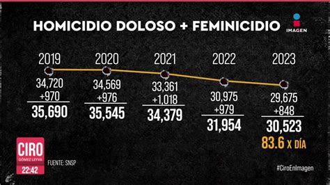 Durante 2023 se registraron 30 mil 523 asesinatos en México