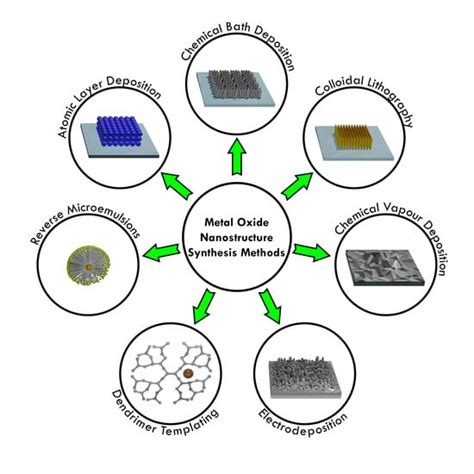 Nanomaterials Free Full Text Recent Advances In Synthesis And