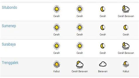 Prakiraan Cuaca Surabaya Hari Ini Cerah 2 September 2022 Beberapa