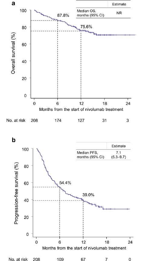 Kaplan Meier Estimate Of A Overall Survival And B Progression Free