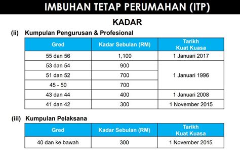 Cuepacs Usul Kaji Semula Pekeliling Elaun Penjawat Awam Rnggt