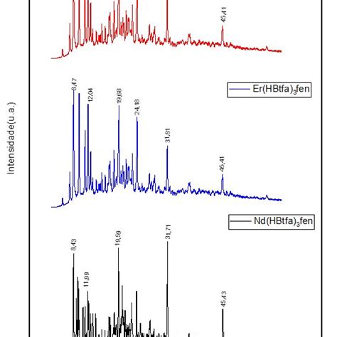 Difratograma De Raios X Dos Complexos De Eu Hbtfa Fen Er Hbtfa Fen