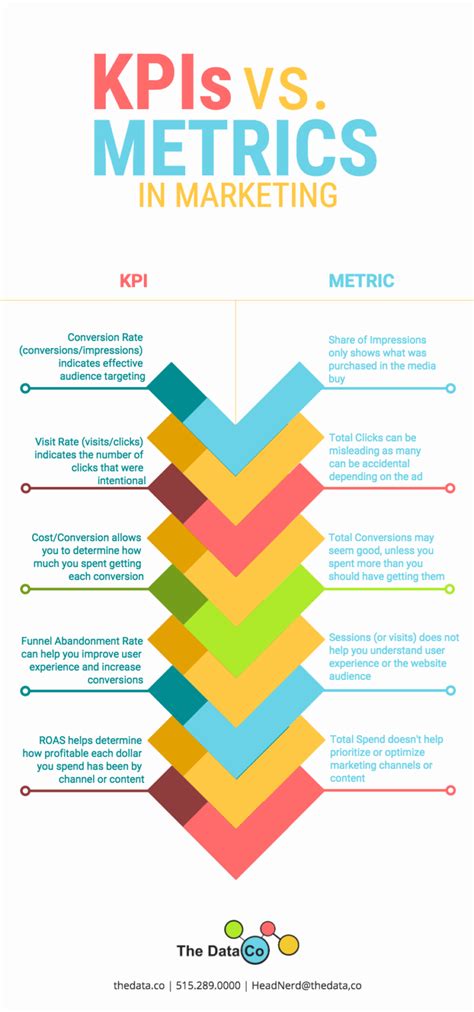 Metricas Vs Kpis Elige Tus Kpi Segun Objetivos Jesuisphoenix