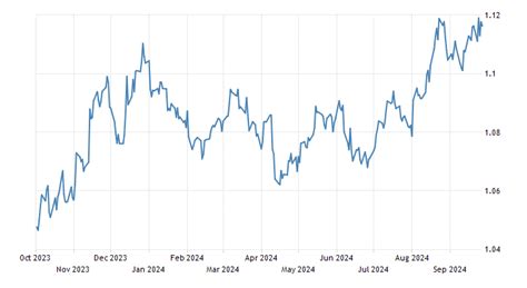 Euro Exchange Rate Eurusd Ireland 1957 2021 Data 2022 2023