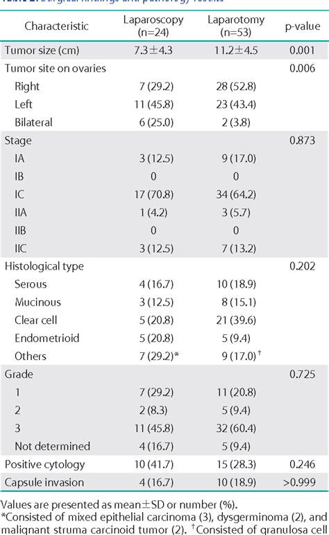 Table From Comparison Of Laparoscopy And Laparotomy For The