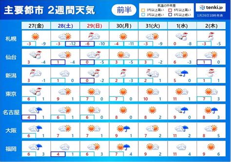 2週間天気 27日は関東も雨や雪 立春過ぎても日本海側は雪 厳しい寒さ続く ひろんのブログ