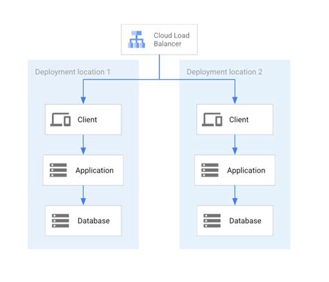 Cloud Database Architecture