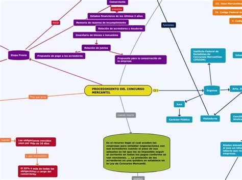 Procedimiento Del Concurso Mercantil Mapa Mental