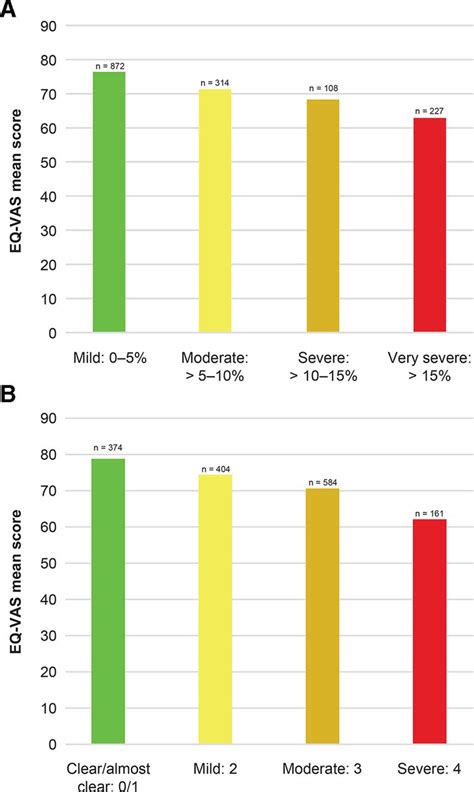 Impact Of Psoriasis Severity On Patient Reported Clinical Symptoms