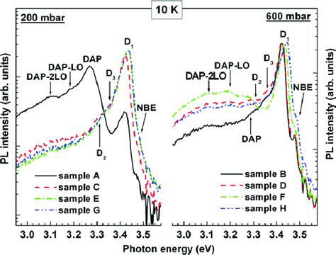 Near Band Edge Nbe Pl Spectra Measured At 10 K For All Samples Grown Download Scientific