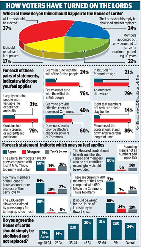 Voters Think The House Of Lords Is Outdated And Wrong To Stop Brexit Daily Mail Online