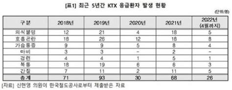 Ktx 응급장비 및 의약품 구비 개정안 추진후생신보