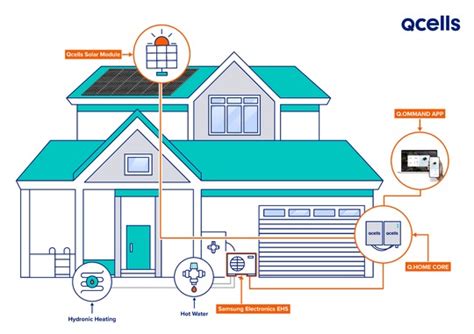 Hanwha Q Cells Launches Residential Solar Storage Heat Pump Solution In Europe Pv Magazine