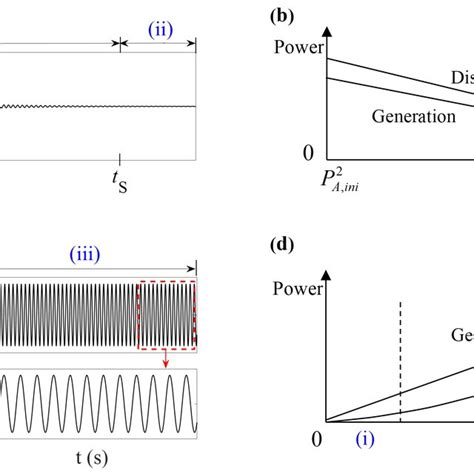 Evolution Of Pressure Disturbances A Pressure Oscillations Decaying