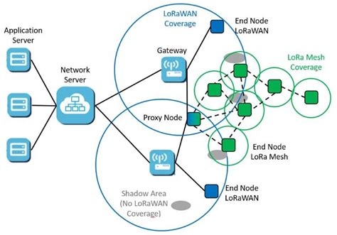 Architecture Of The Hybrid Lora Mesh Lorawan Network Download