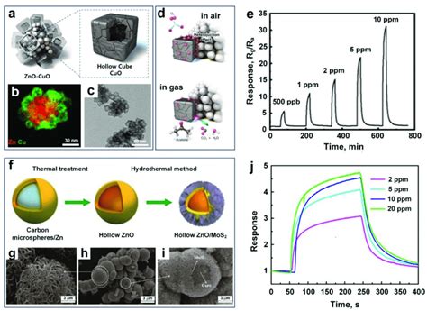 A Schematic B Elemental Mapping And C TEM Image Of The ZnO CuO