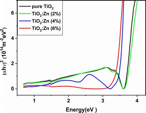 Determination Of Band Gaps Using The Tauc Plot Method Download