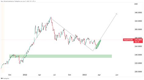 USD CAD Price Analysis Bears In Control And Eye Lower To 1 3320