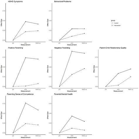 Within Group Effect Sizes Of The Intervention And Control Condition For