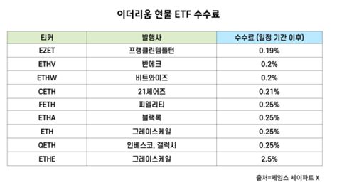 표 이더리움 현물 ETF 수수료 총정리