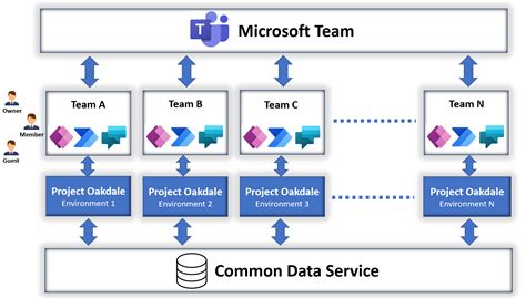 Dataverse Architecture Diagram