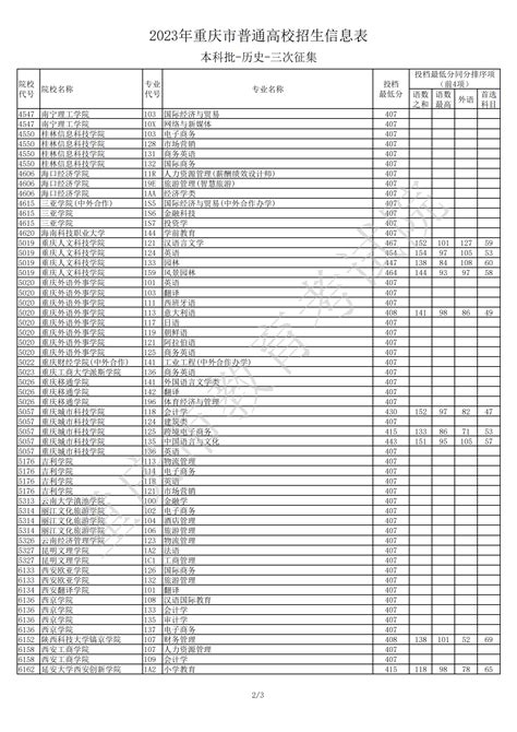 重庆2023年高招本科批第三次征集投档表（历史类） —中国教育在线