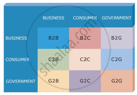 List all the E-Commerce business models and explain any four briefly ...