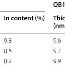 Structural Parameters Of Mqws Of Samples A B And C Determined By Hrxrd