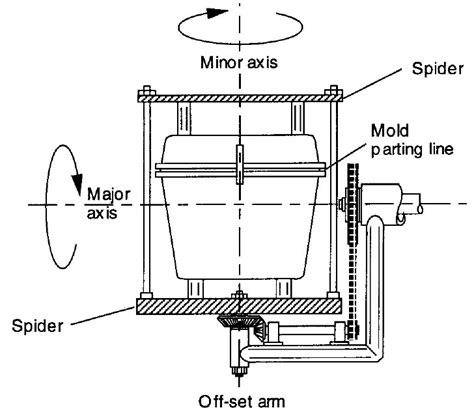 Rotational Molding::Plastic Technologies Handbook