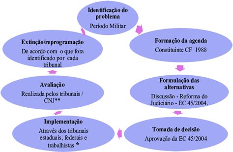 Ciclo De PolÍticas PÚblicas Adaptado À JustiÇa Itinerante Download