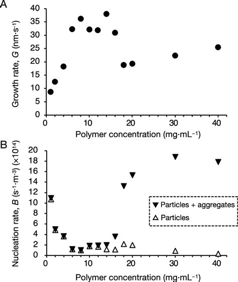 Size Controlled Preparation Of Polyethylene Nanoplastic Particles By